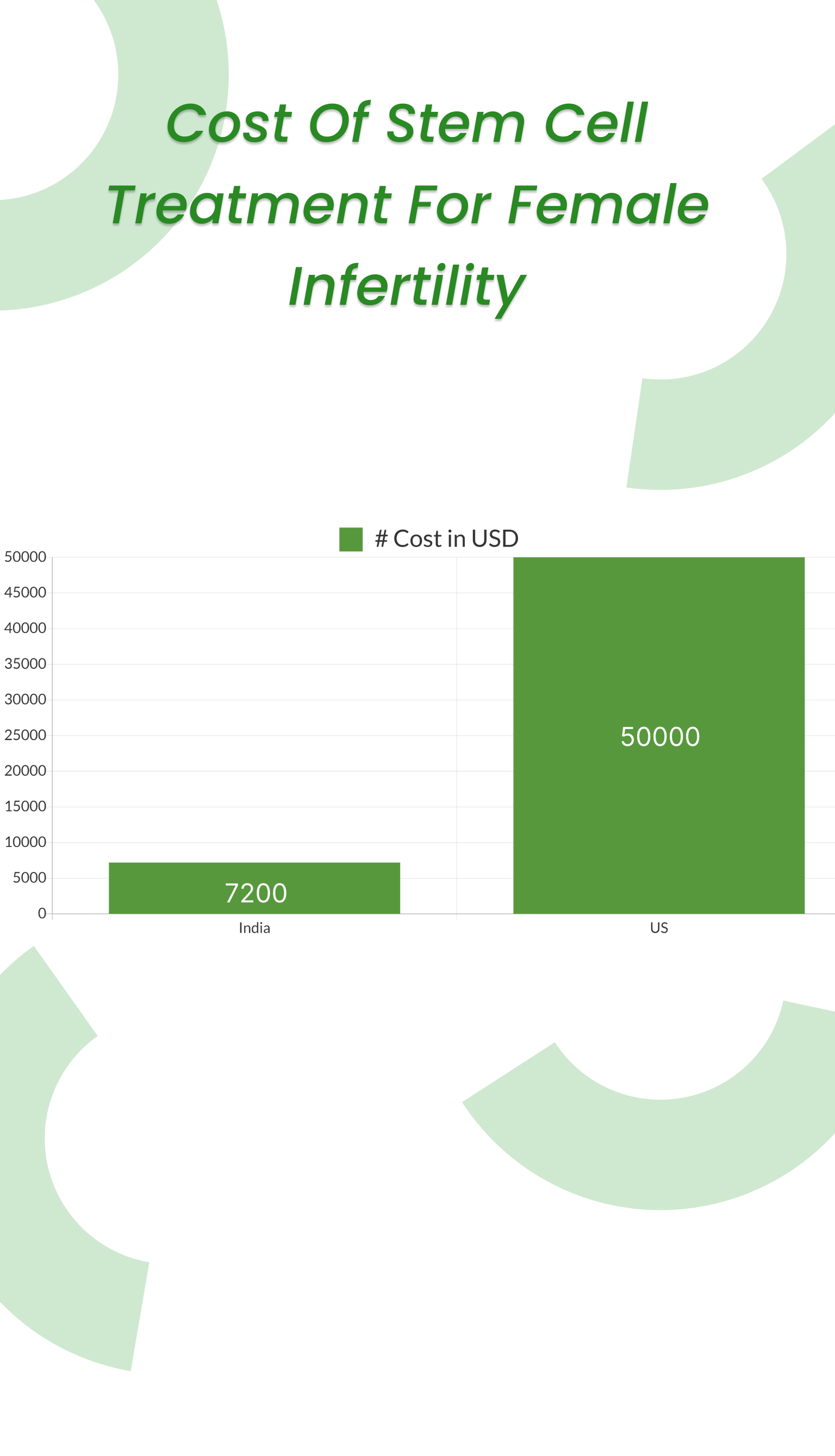 Cost of stem cell treatment for female infertility